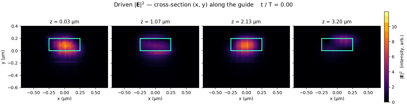 Frequency analysis in 3D
