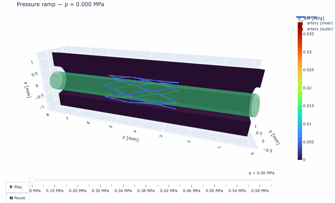 Multi-physics simulations