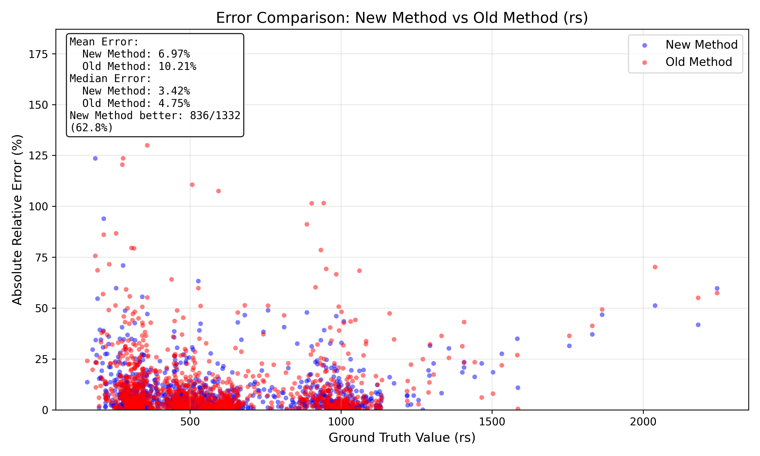 Design of experiments and optimisation on SimuPort
