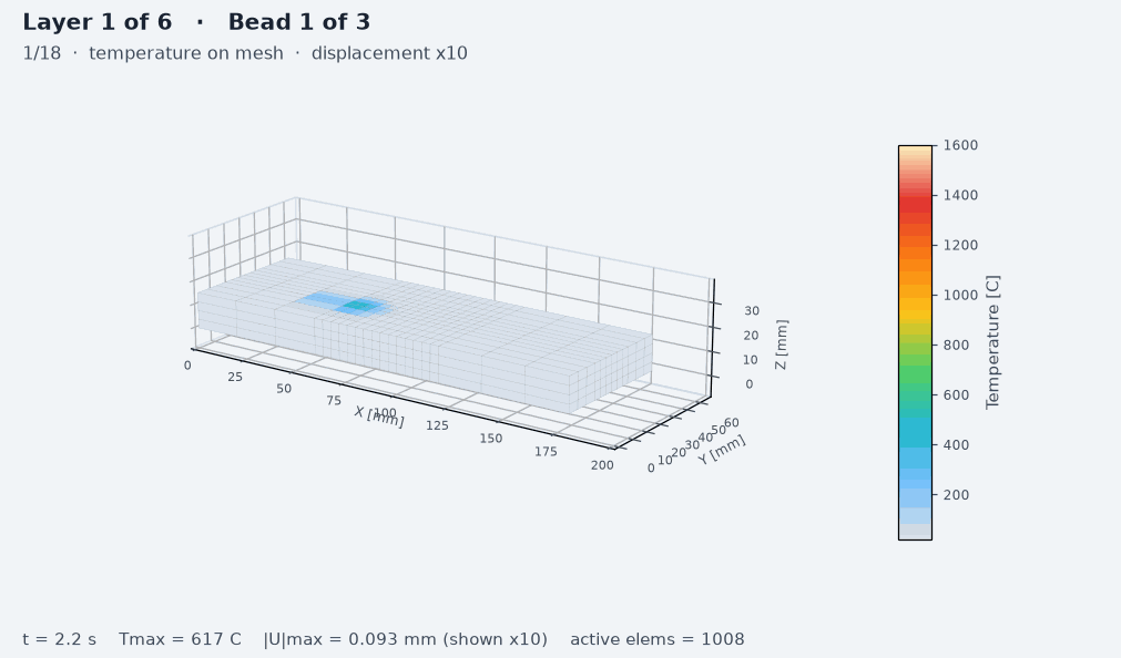 Thermo-mechanical simulations