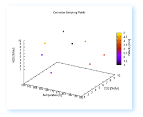 Initial sampling points for corrosion metamodel