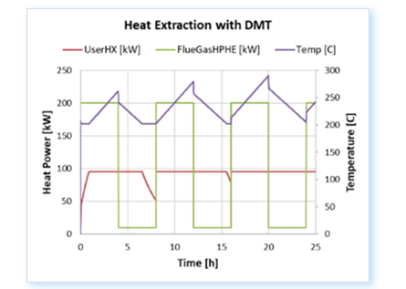 Simulation of the SmartRec system with a Heat Pipe Heat Exchanger, a Dual Media Thermocline Thermal Energy Storage, and PID controller